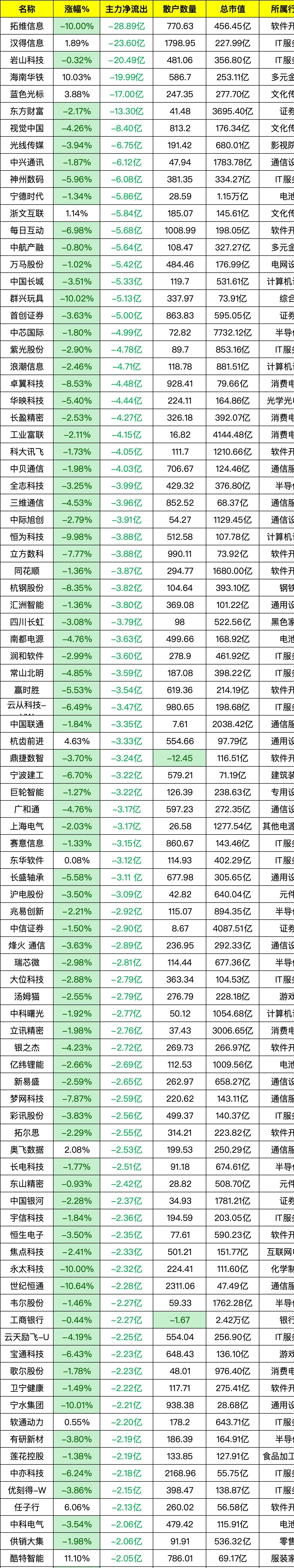 174只个股连续5日或5日以上获主力资金净买入