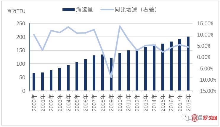 美线航运价格高位回落