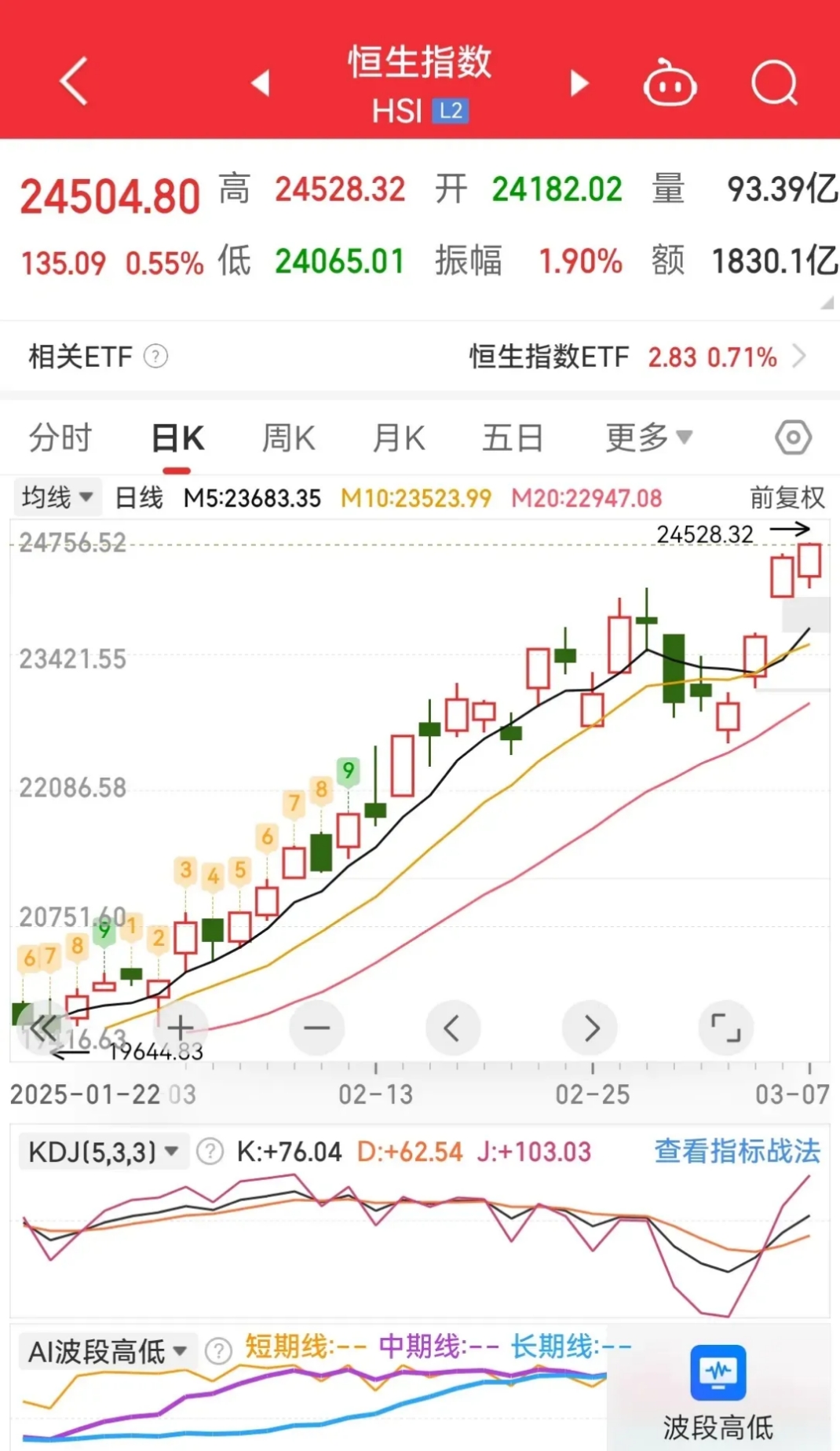 南向资金今日净买入14.27亿港元,连续17日净买入