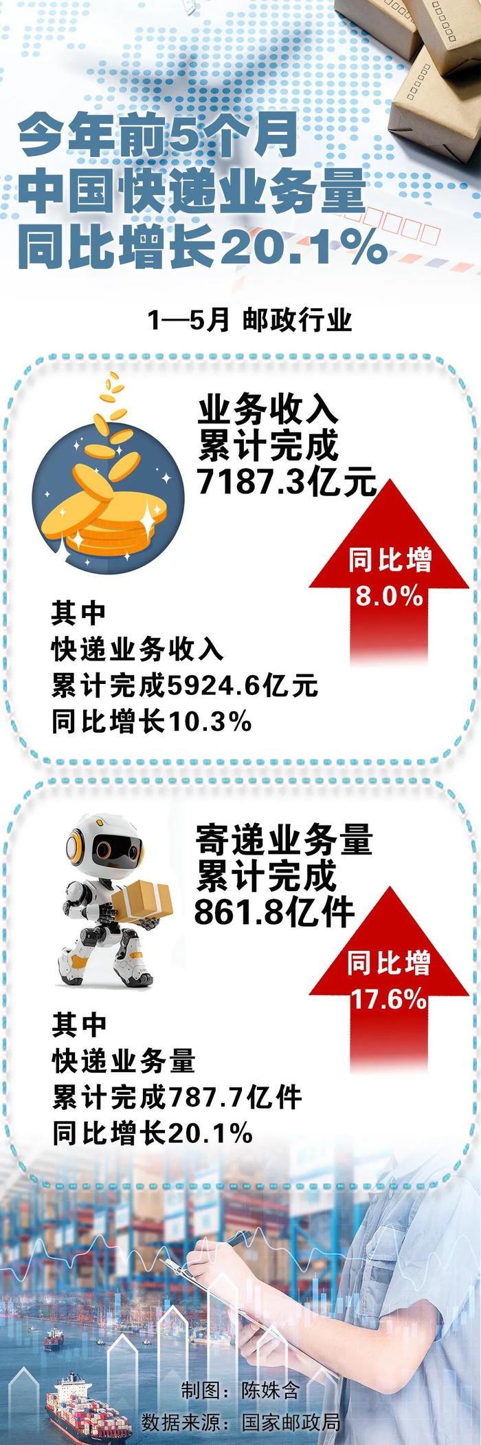 今年前5个月,邮政行业业务收入累计完成7187.3亿元