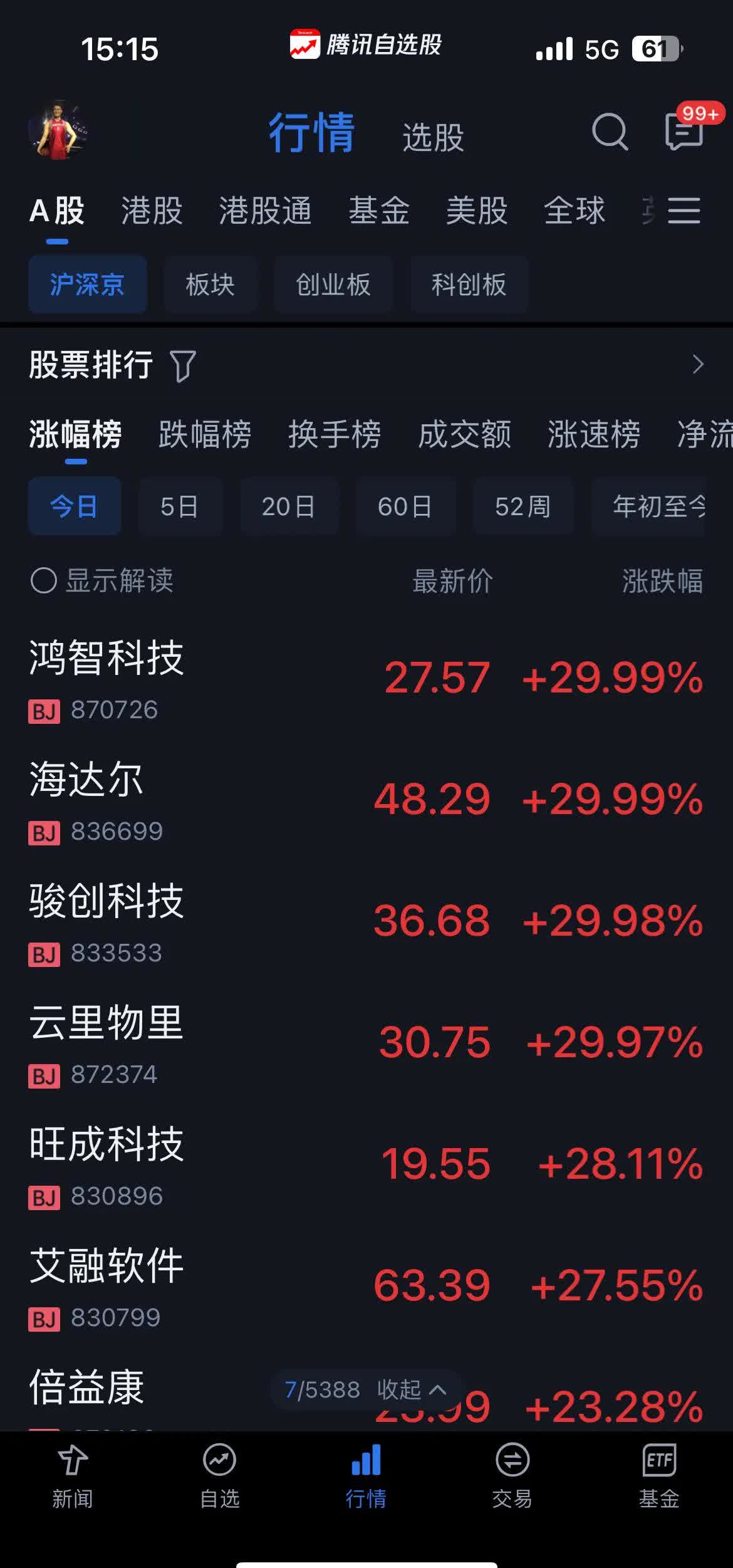 开盘播报：创业板指微幅高开，深证成指跌0.13%