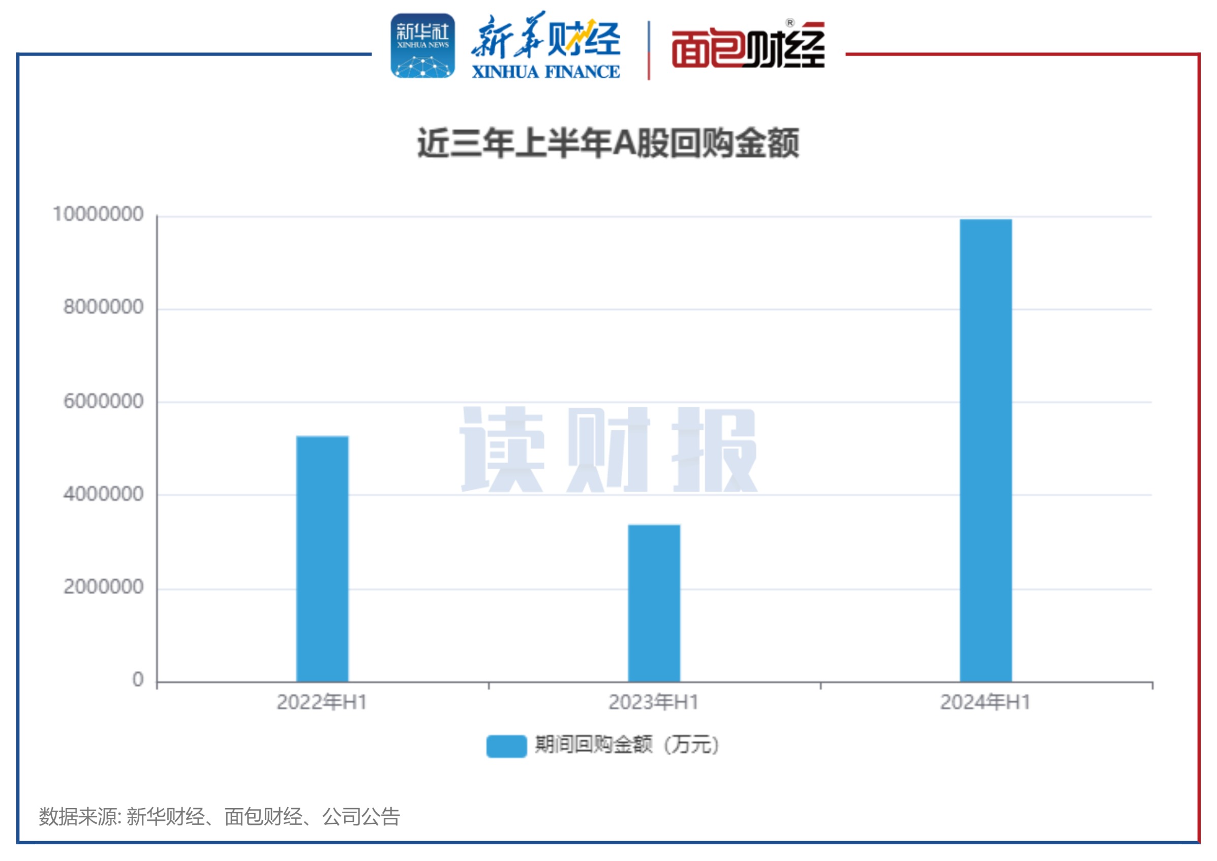 包钢股份(600010.SH)：拟斥资1亿元-2亿元回购股份