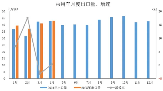 中汽协：5月新能源汽车出口21.2万辆，同比增长1.2倍