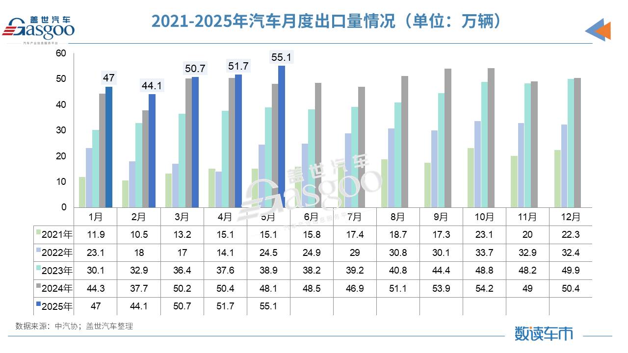 中汽协：5月新能源汽车出口21.2万辆，同比增长1.2倍
