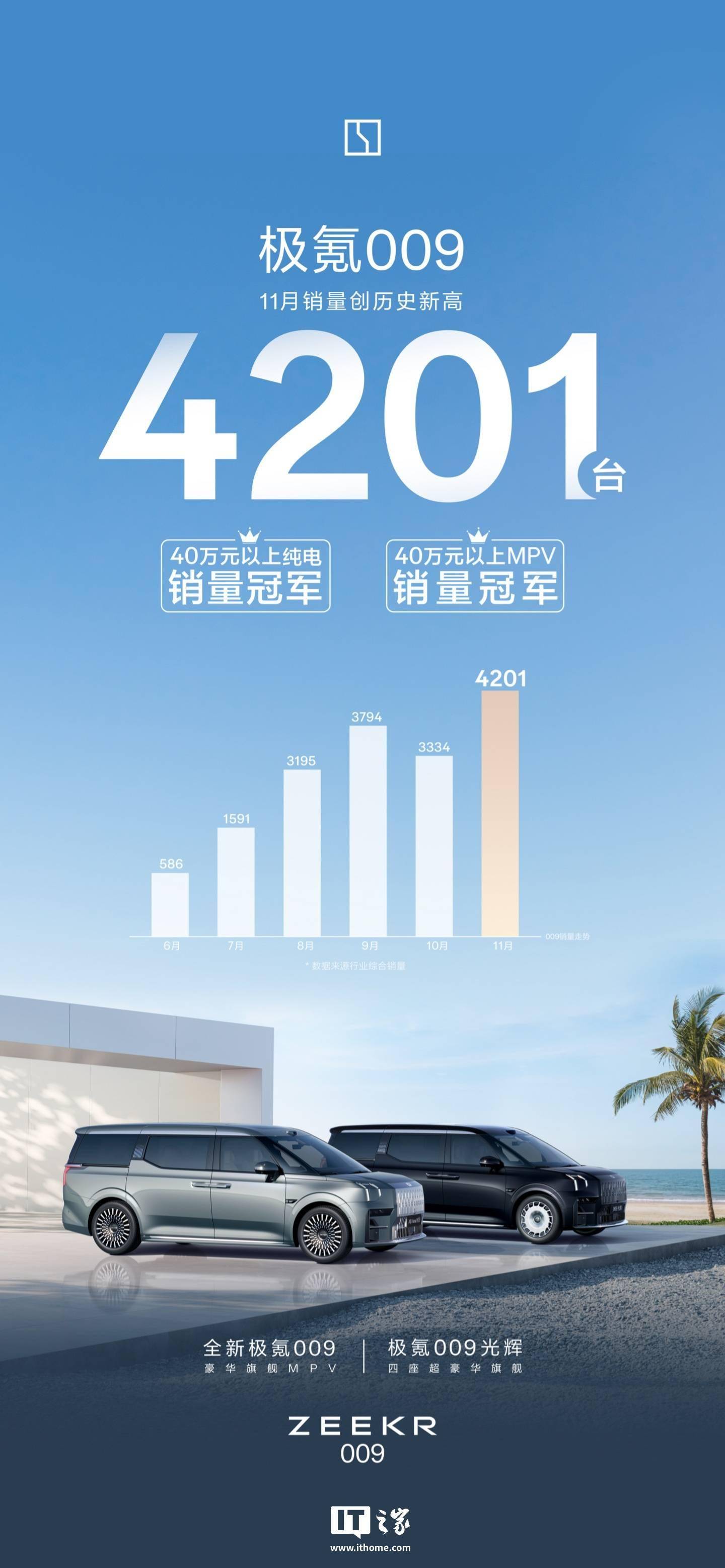 仅用时44个月，极氪第50万台车型009光辉下线