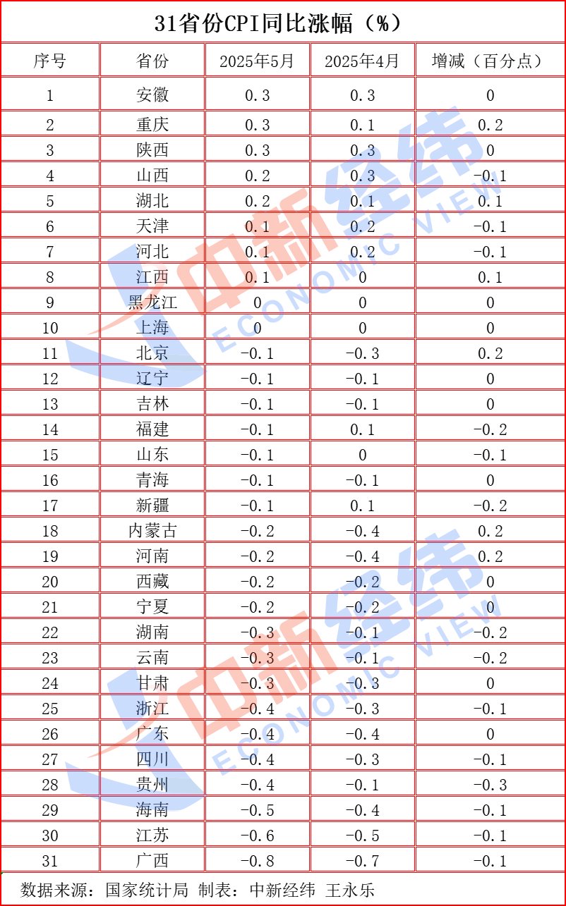 国家统计局:5月CPI同比下降0.1%