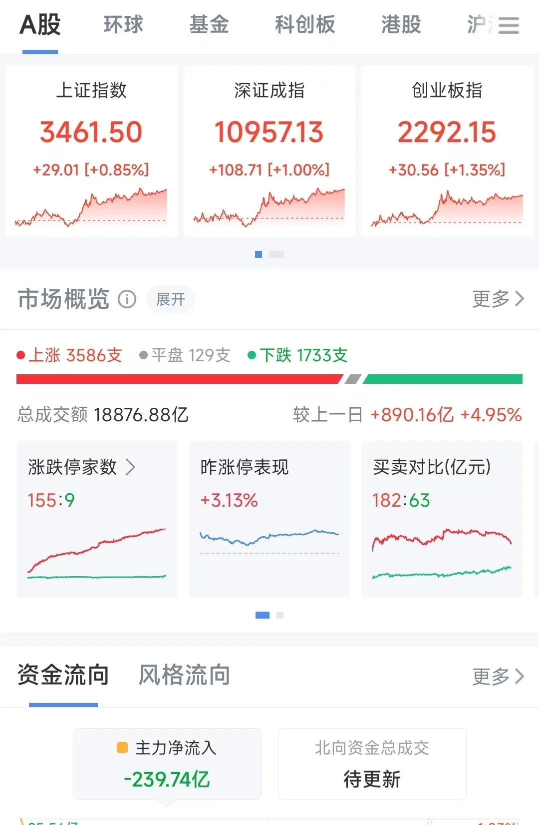 水利股，军工股，午后异动！这两只股票，直拉20%涨停！