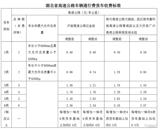 楚天高速:汉宜高速武汉至荆州段运营期限至2031年2月