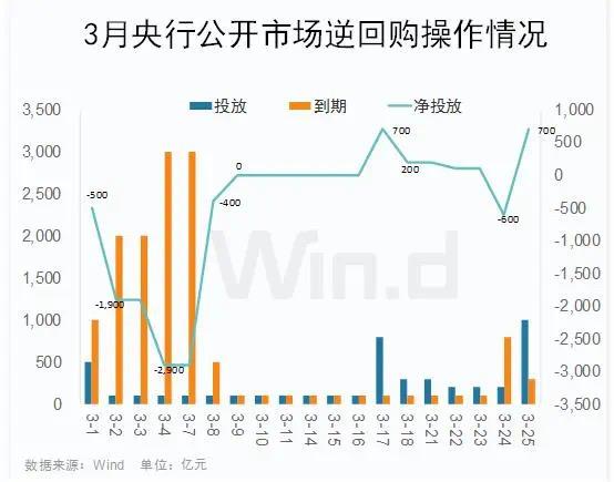 央行公开市场开展1973亿元7天期逆回购操作，操作利率1.40%