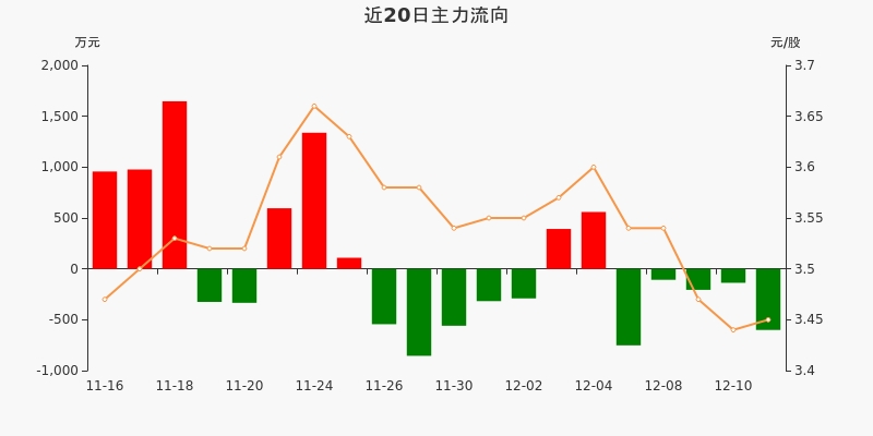 智谱AI概念下跌3.06%，13股主力资金净流出超5000万元