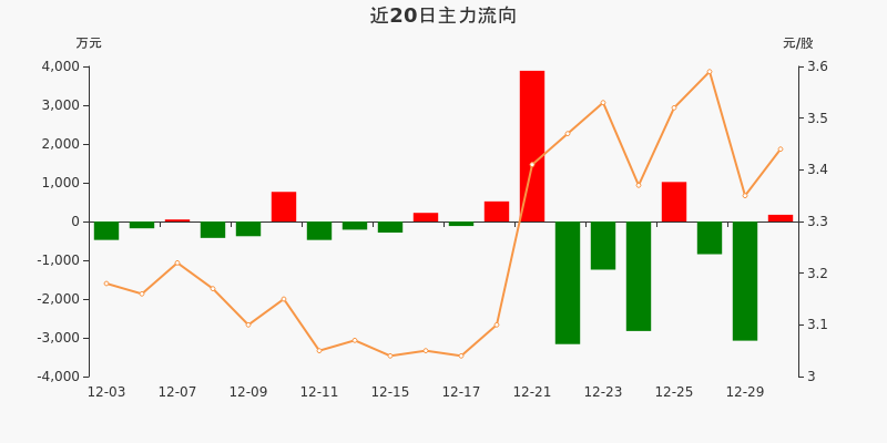 兵装重组概念涨0.80%，主力资金净流入2股