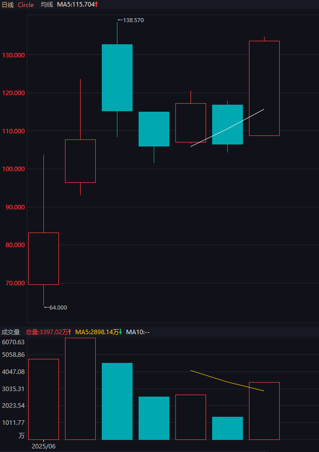 厦门信达：公司没有参与稳定币相关的项目