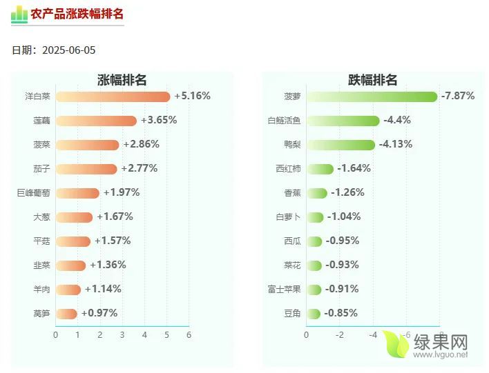 农业农村部：全国农产品批发市场猪肉平均价格为20.23元/公斤 较昨天降0.7%