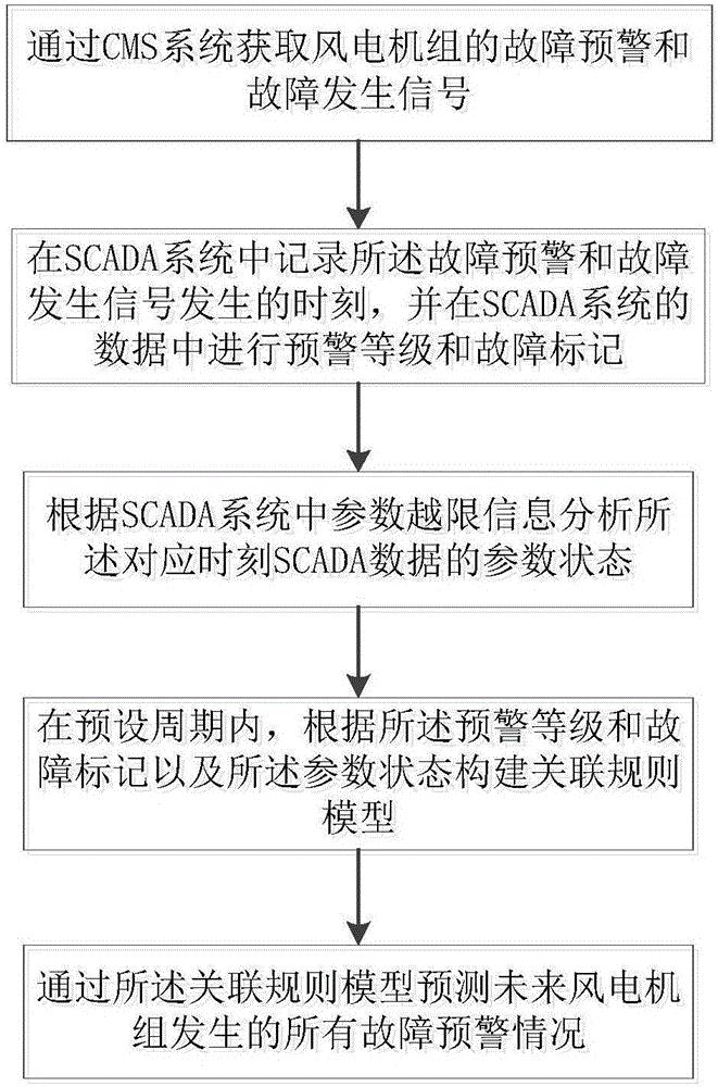 明阳智能获得发明专利授权:“一种风电机组的SCADA风速矫正方法及系统”