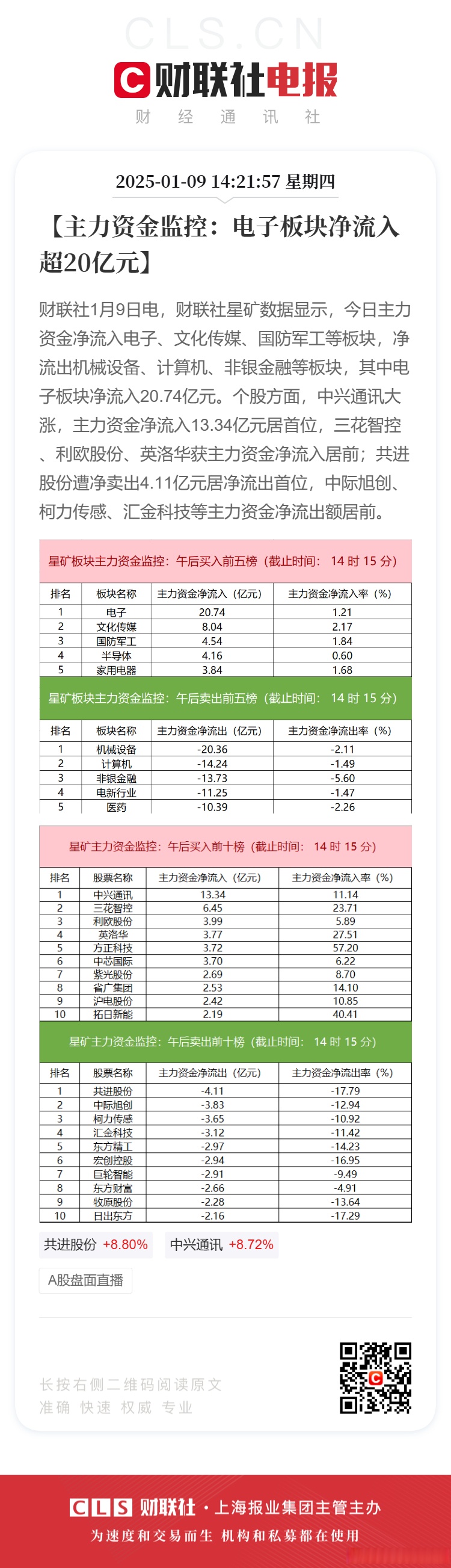 煤炭行业今日净流入资金3.49亿元，中国神华等11股净流入资金超千万元