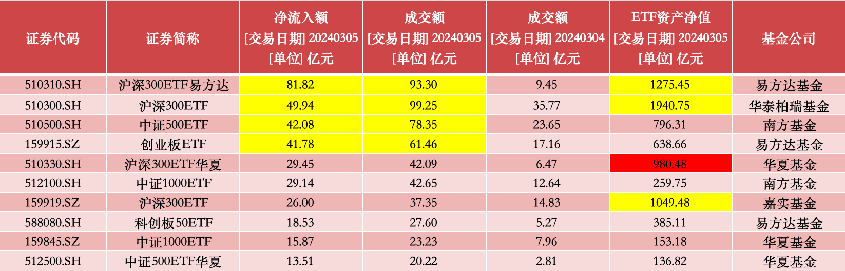 单日股票ETF资金净流入超50亿元