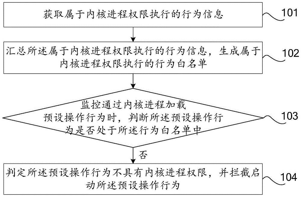 奇安信获得发明专利授权：“后门检测方法及系统”