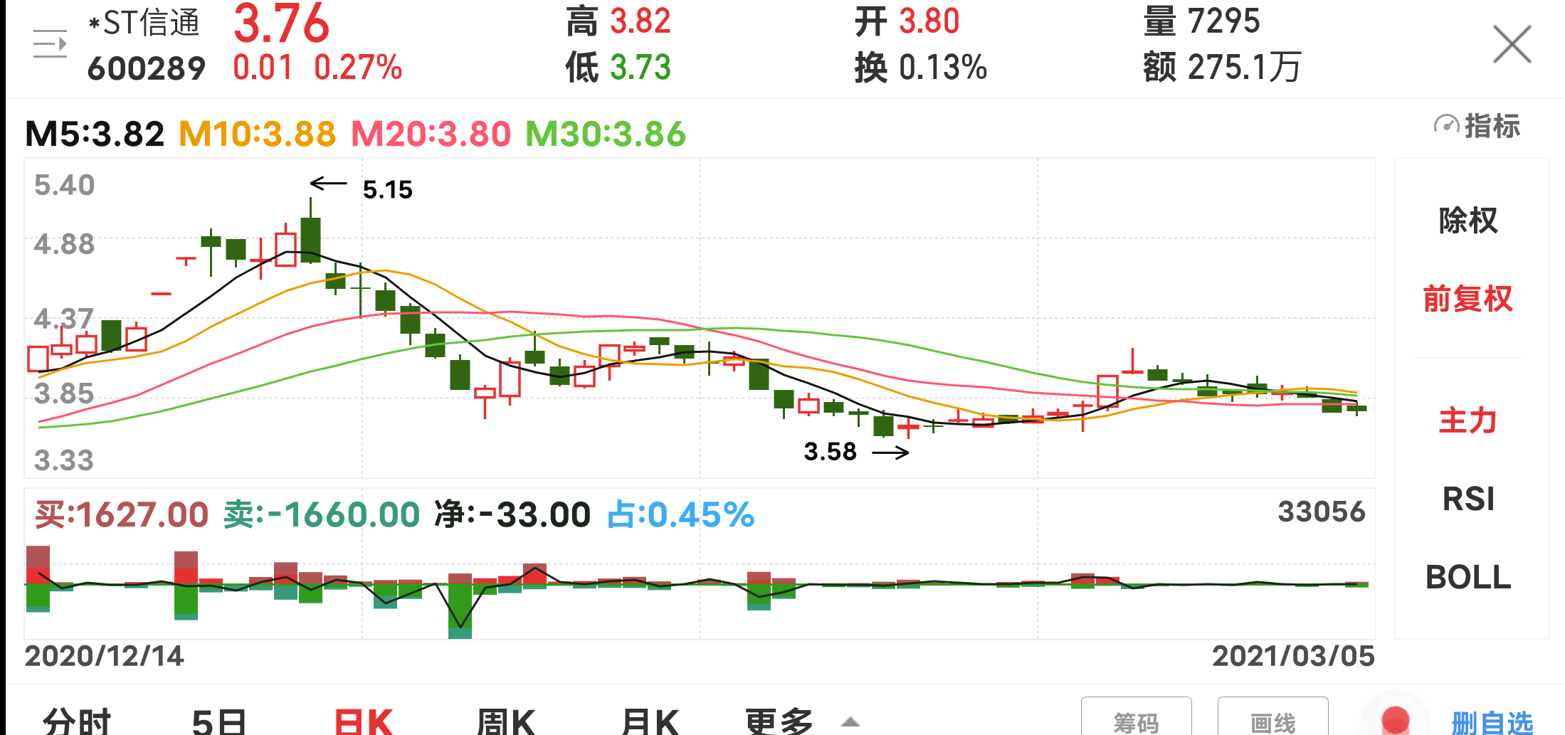*ST信通录得7天6板