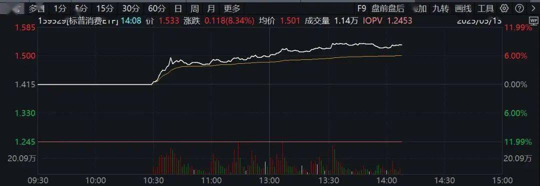 刚刚，直线20%涨停！这个板块，突然集体拉升