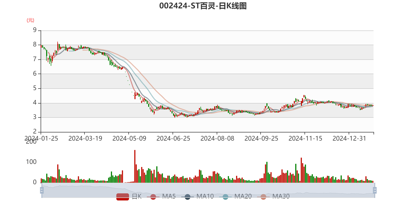 ST百灵录得5天4板