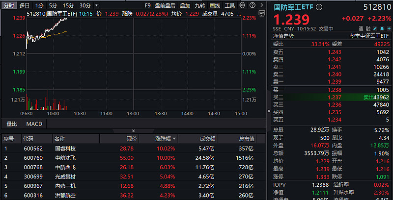 国防军工行业今日涨3.36%，主力资金净流入43.28亿元