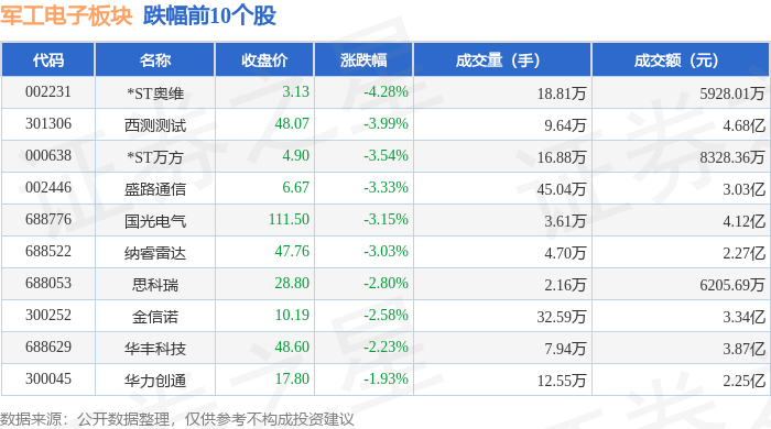 国防军工行业今日涨3.36%，主力资金净流入43.28亿元