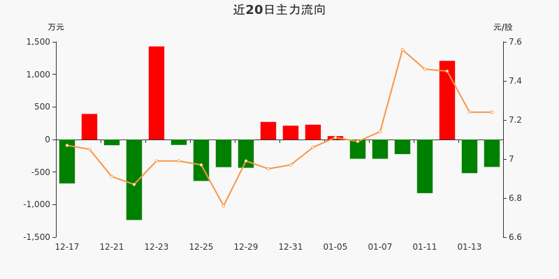 页岩气概念下跌0.62%，6股主力资金净流出超3000万元