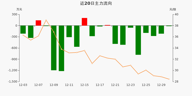页岩气概念下跌0.62%，6股主力资金净流出超3000万元