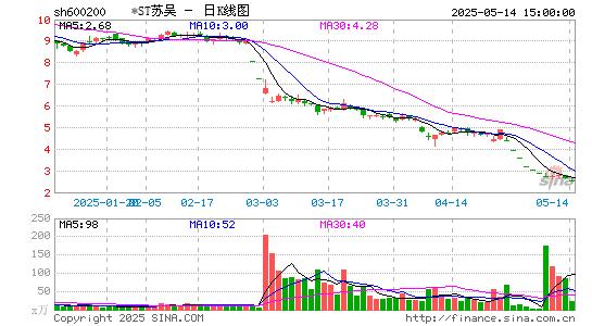 *ST苏吴(600200.SH)：拟对“利奈唑胺与沃诺拉赞的仿制项目”进行结项