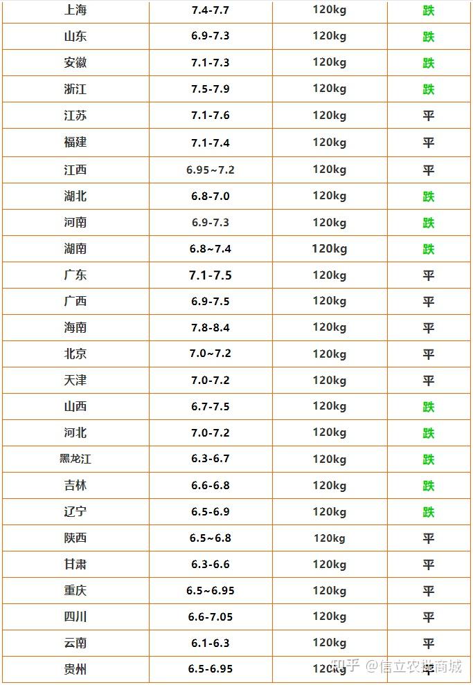 农业农村部：全国农产品批发市场猪肉平均价格为20.33元/公斤 较昨日升0.2%