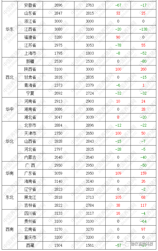 农业农村部：全国农产品批发市场猪肉平均价格为20.33元/公斤 较昨日升0.2%