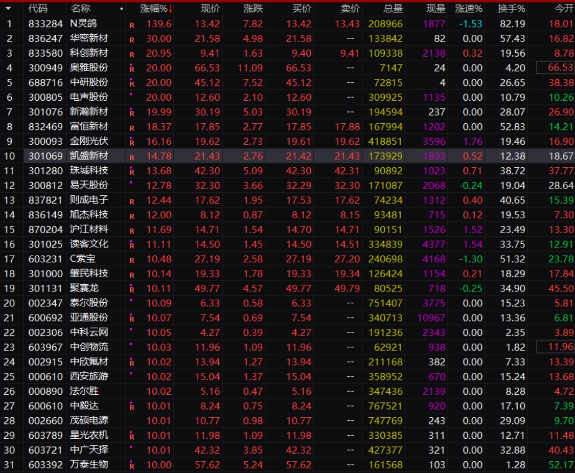 今日60只个股涨停 主要集中在电子、有色金属等行业