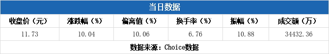株冶集团涨停,2机构现身龙虎榜