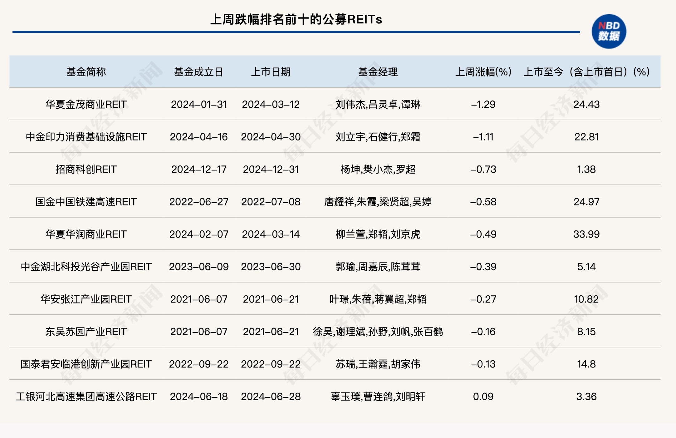 中金中国绿发商业REIT上市交易 首日上涨30%