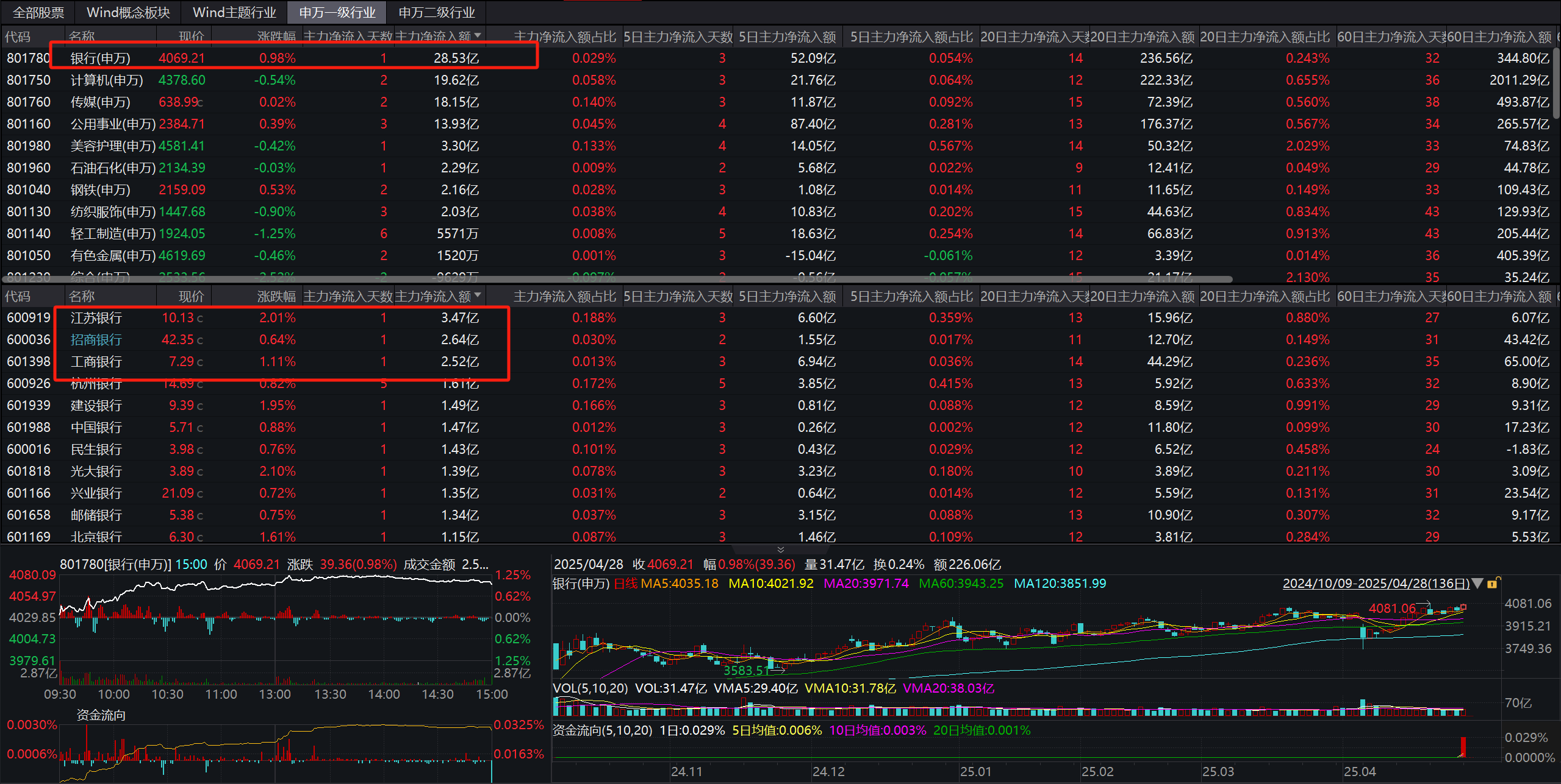 计算机行业今日净流出资金66.30亿元，指南针等31股净流出资金超亿元