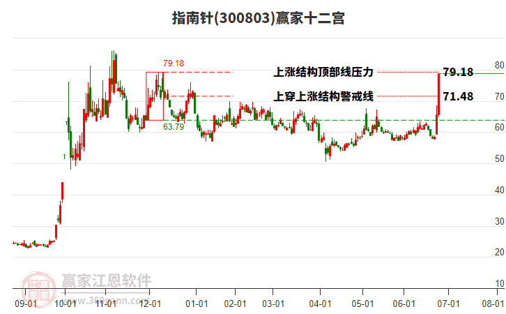 计算机行业今日净流出资金66.30亿元，指南针等31股净流出资金超亿元