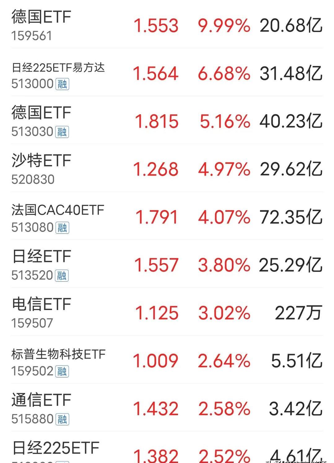 德国法兰克福DAX指数ETF今日合计成交额3.17亿元，环比增加56.18%