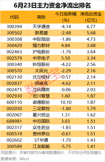 铜缆高速连接概念上涨3.22%,6股主力资金净流入超5000万元