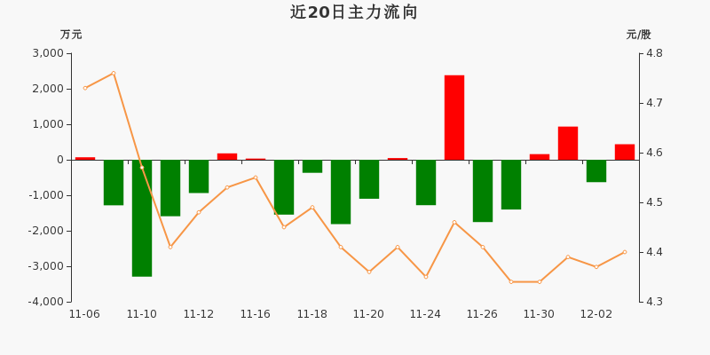 铜缆高速连接概念上涨3.22%,6股主力资金净流入超5000万元