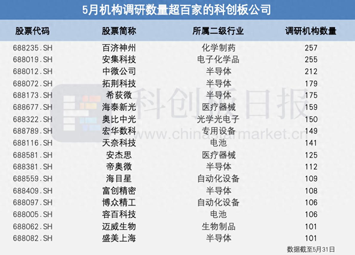近一年16只绩优潜力次新股获机构密集调研