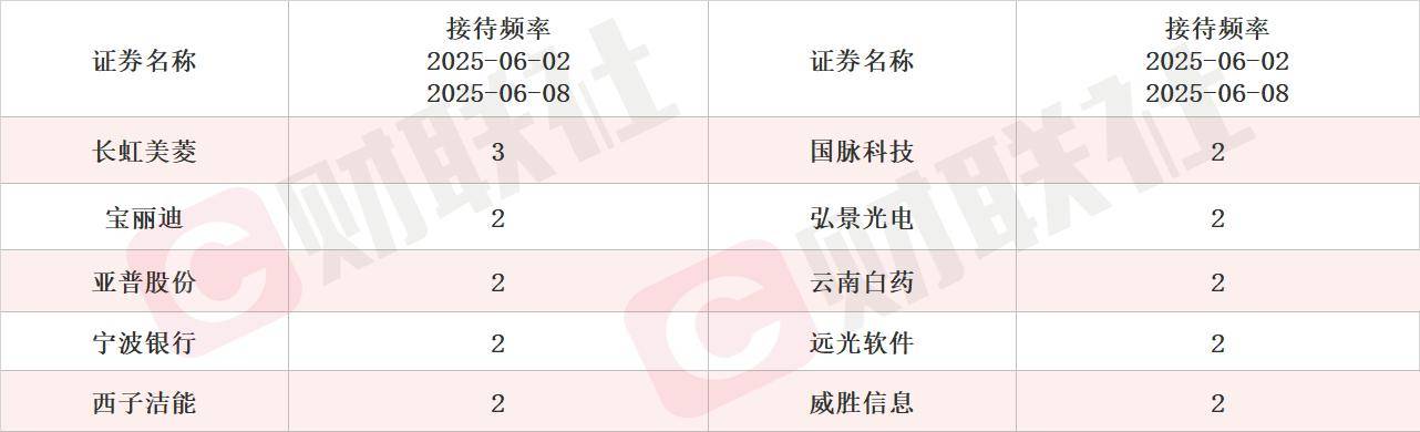 近一年16只绩优潜力次新股获机构密集调研
