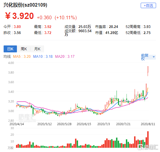 兴化股份(002109.SZ)：子公司兴化化工例行停车检修