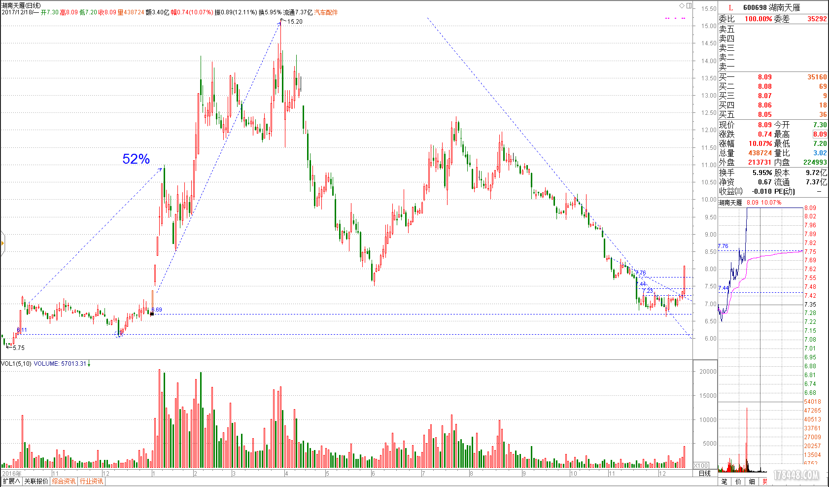 湖南天雁录得6天4板