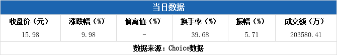 新恒汇换手率58.14%，5机构现身龙虎榜