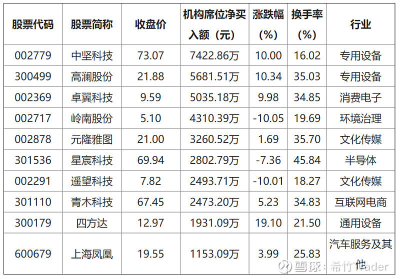 同辉信息龙虎榜：营业部净买入162.79万元