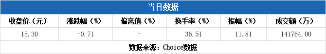 新恒汇换手率58.14%，5机构现身龙虎榜