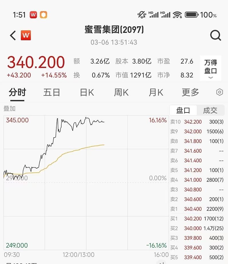港股通（深）净买入28.26亿港元