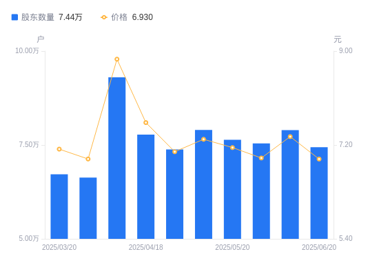 丰乐种业：截至2025年6月30日股东人数72973人