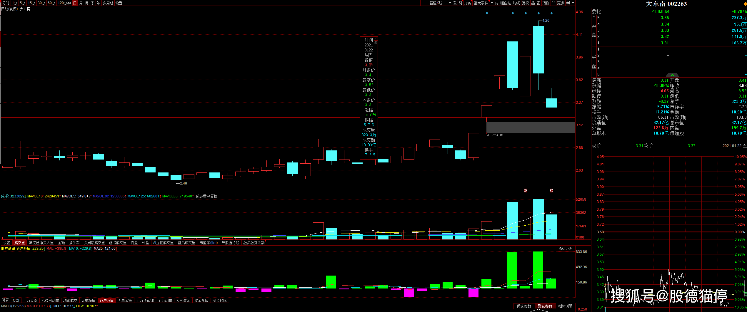 大东南连收6个涨停板