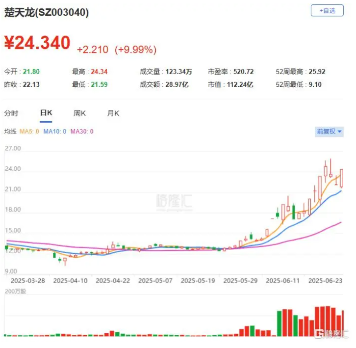 大东南连收6个涨停板